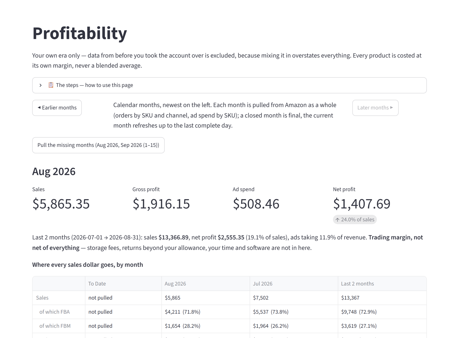 The Profitability page: sales, gross profit, ad spend and net profit for the month, then where every sales dollar goes